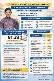 Evaluasi SKM Tunjukkan Hasil Positif, Pemkal Perkuat Pelayanan Publik